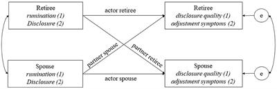 Adjustment of Couples to the Transition to Retirement: The Interplay of Intra- and Interpersonal Emotion Regulation in Daily Life